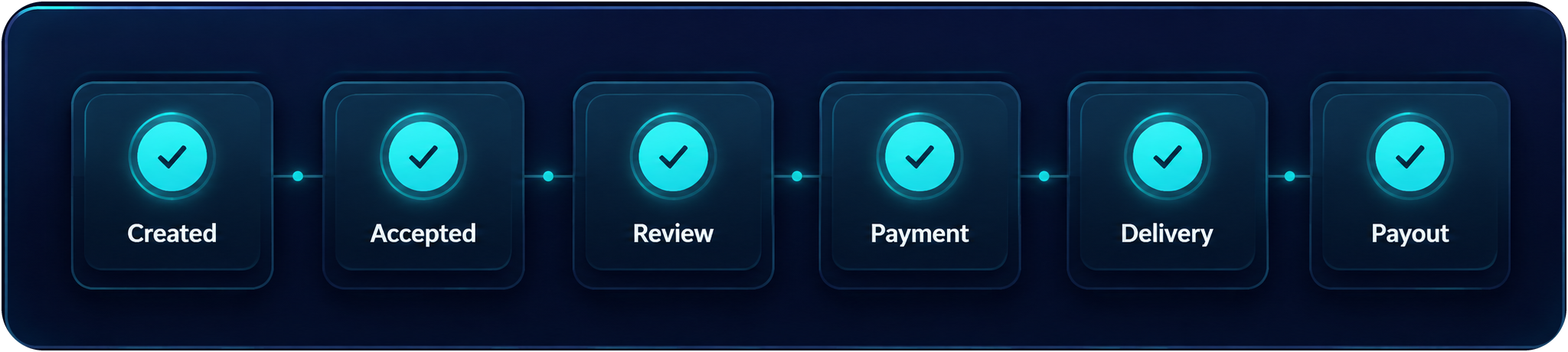 Task Progress track showing Created, Accepted, Review, Payment, Delivery, and Payout as completed stages
